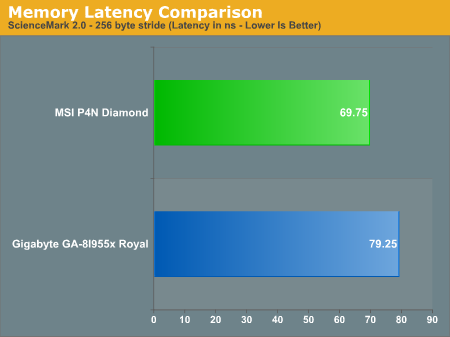 Memory Latency Comparison